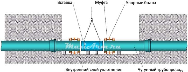 Соединительные муфты ДРК для соединения стальных, чугунных, ПВХ, асбестоцементных труб ultra link